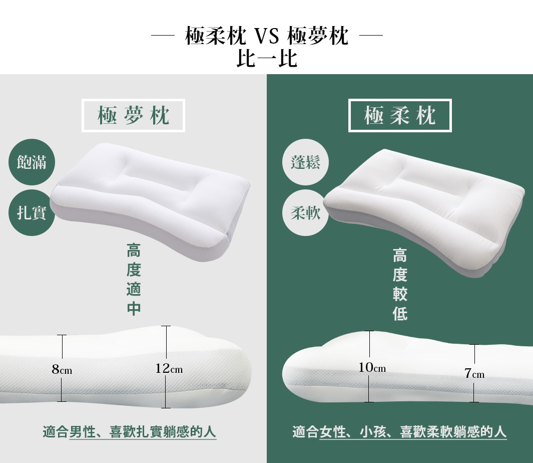 極柔枕 VS 極夢枕
比一比
飽滿扎實
蓬鬆柔軟
高度適中
適合男性、喜歡扎實躺感的人
高度較低
適合女性、小孩、喜歡柔軟躺感的人