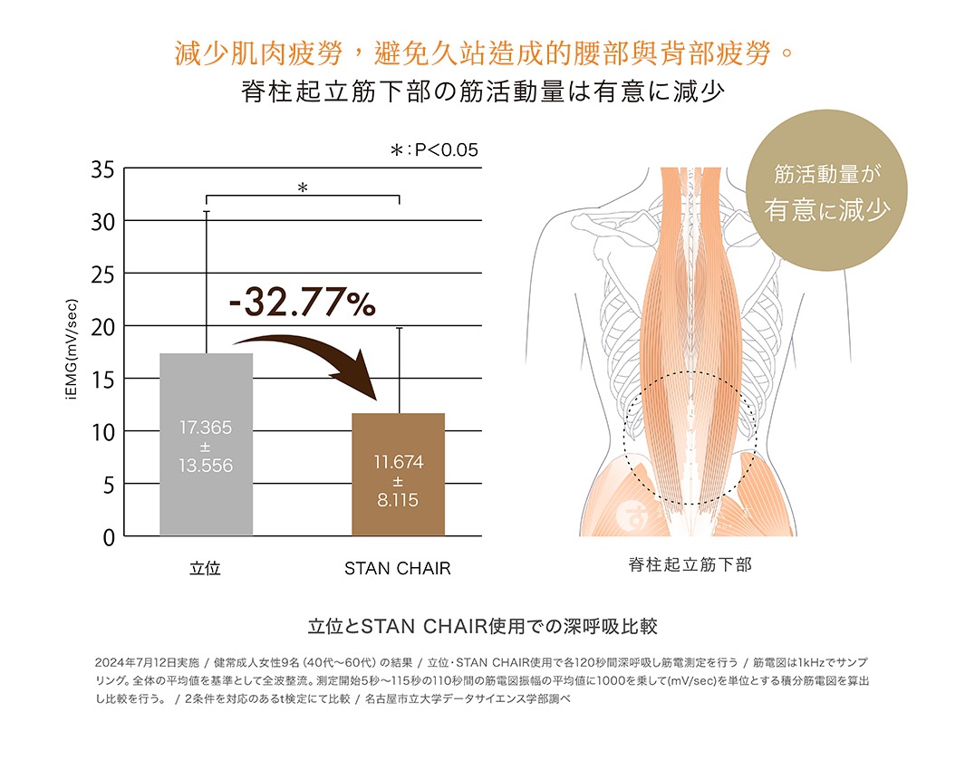 STAN CHAIR 人體工學站立椅，展示站立與使用STAN CHAIR時，脊柱起立肌群活動量的比較圖。左側為站立時的灰色柱狀圖，顯示17.365 ± 13.556的iEMG值；右側為使用STAN CHAIR的棕色柱狀圖，顯示11.674 ± 8.115的iEMG值，顯示肌肉活動量減少32.77%。圖片右側有脊柱起立肌群的解剖示意圖。