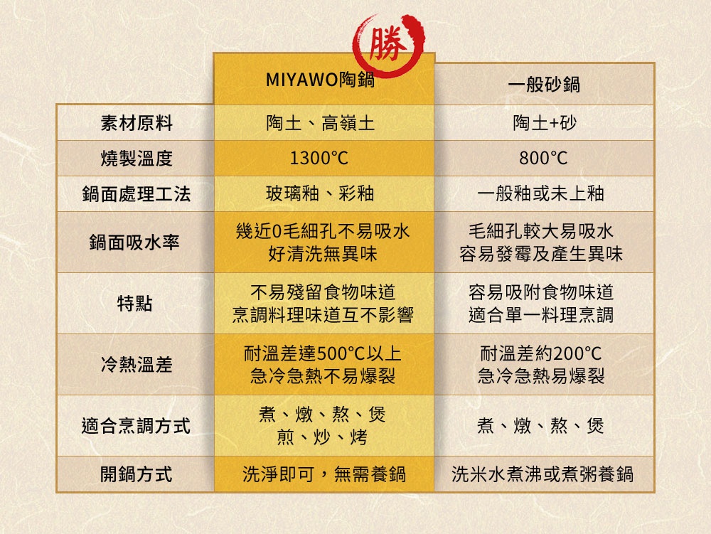 MIYAWO陶鍋產品比較表，包含素材原料、燒製溫度、鍋面處理工法、鍋面吸水率、特點、冷熱溫差、適合烹調方式及開鍋方式等項目，與一般砂鍋進行比較。
