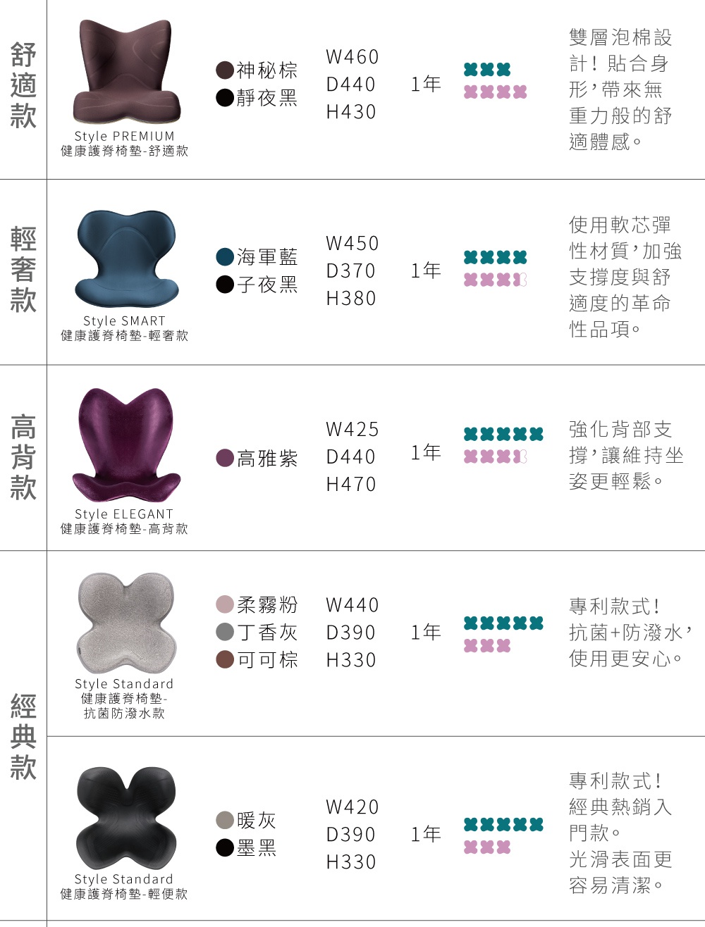 圖片文字：Style PREMIUM 健康護脊椅墊-舒適款 神秘棕 靜夜黑 W460 D440 H430 1年 雙層泡棉設計!貼合身形,帶來無重力般的舒適體感。 Style SMART 健康護脊椅墊-輕奢款 海軍藍 靜夜黑 W450 D370 H380 1年 使用軟芯彈性材質,加強支撐度與舒適度的革命性品項。 Style ELEGANT 健康護脊椅墊-高背款 高雅紫 W425 D440 H470
