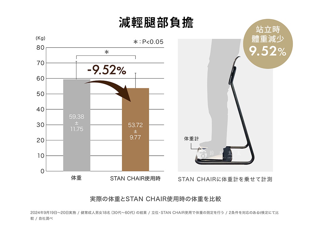 STAN CHAIR 人體工學站立椅，此圖為產品使用效果示意圖，顯示站立時體重減少 9.52%，並有灰色與棕色兩種顏色選項的數據比較圖表。