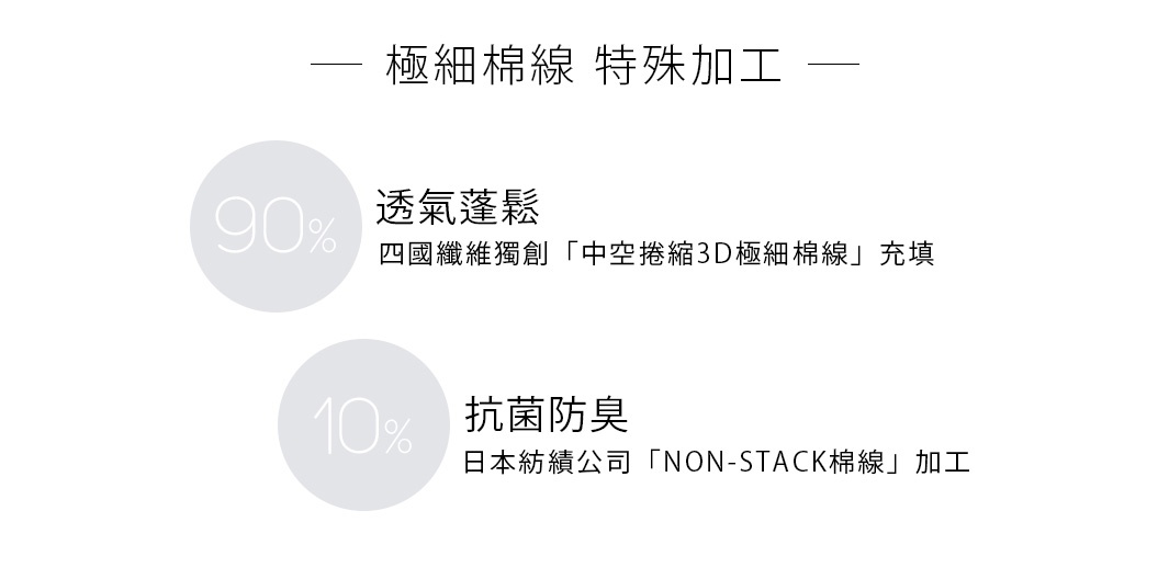 極細棉線  特殊加工

90%

透氣蓬鬆

四國纖維獨創「中空捲縮3D極細棉線」充填

日本紡績公司「NON-STACK棉線」加工

抗菌防臭

10%

極細のフィラメントを多く束にして作った糸を使って織った生地。
