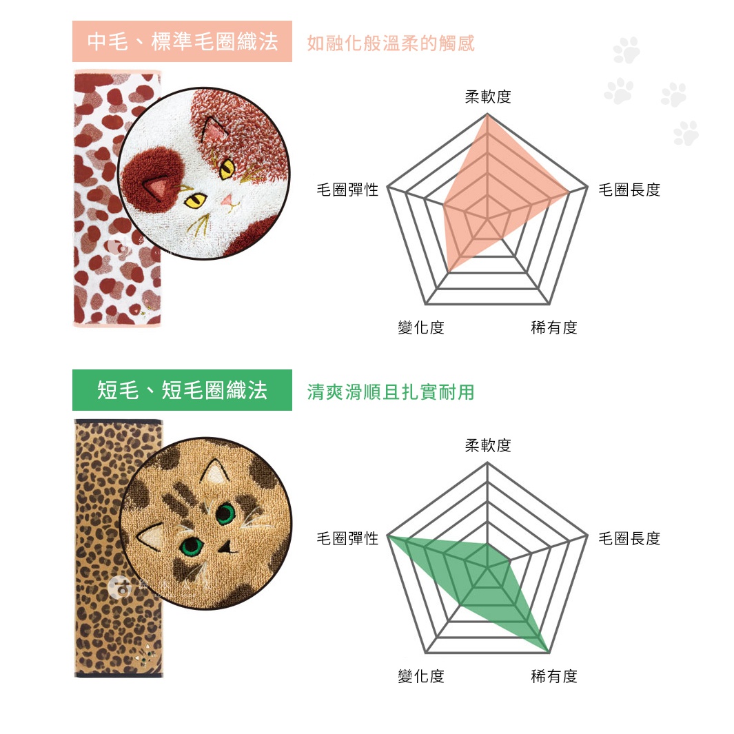 圖片文字：中毛、標準毛圈織法，如融化般溫柔的觸感，包含柔軟度、毛圈長度、稀有度、變化度、毛圈彈性五維雷達圖，展示帶有橘色貓咪圖案的毛巾細節。短毛、短毛圈織法，清爽滑順且扎實耐用，包含柔軟度、毛圈長度、稀有度、變化度、毛圈彈性五維雷達圖，展示帶有棕色花豹紋理與綠眼貓咪圖案的毛巾細節。
