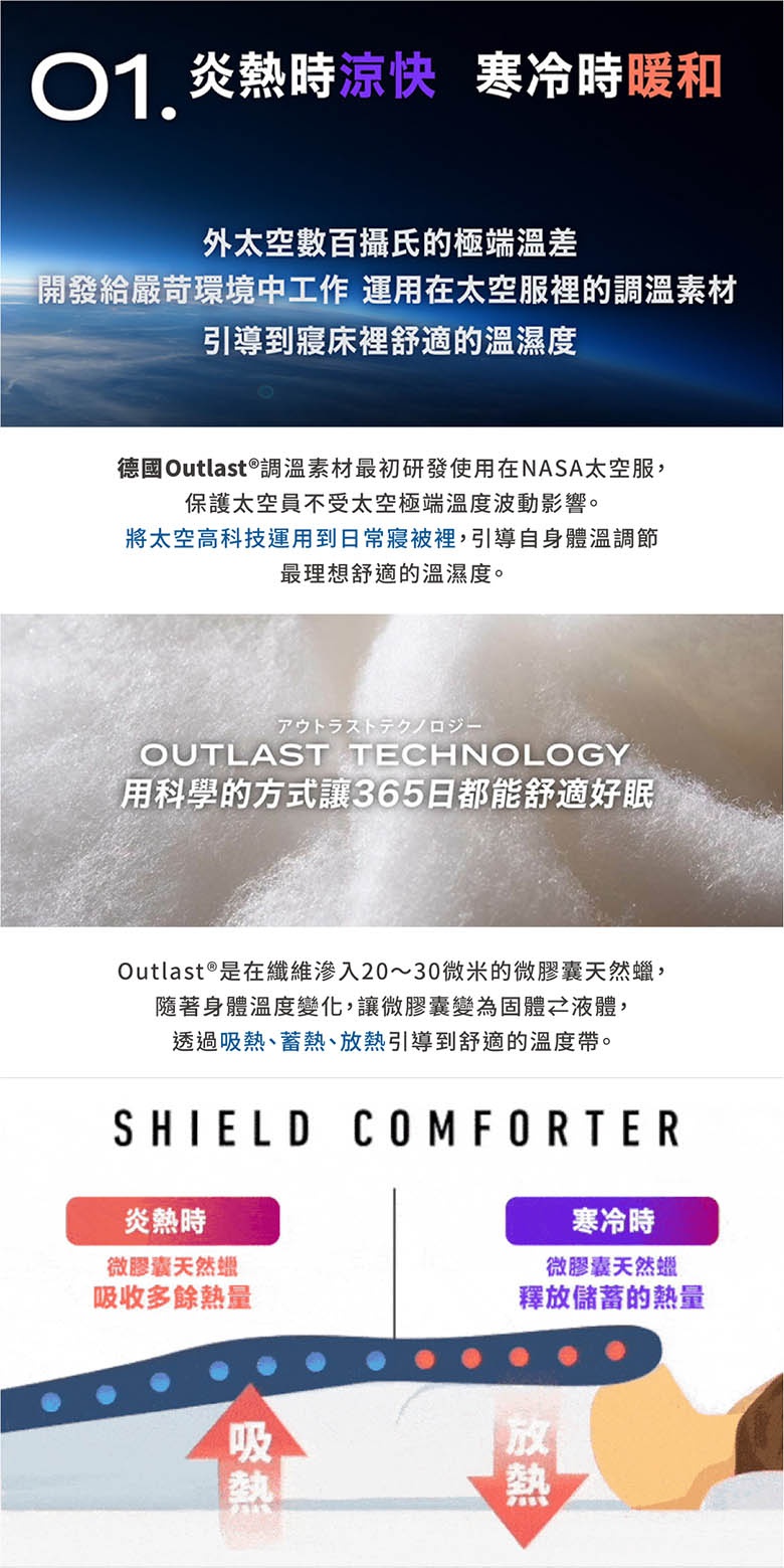 太空科技調溫被，雙人尺寸，展示其材質細節與溫控原理，包含炎熱時吸收熱量、寒冷時釋放熱量的說明。