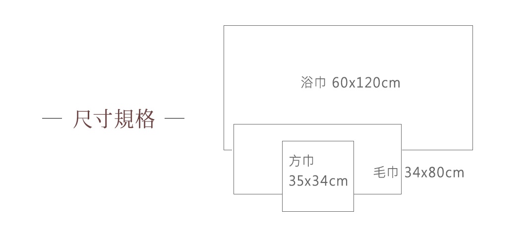 今治純棉毛巾尺寸規格圖，展示浴巾 (60x120cm)、方巾 (35x34cm) 及毛巾 (34x80cm) 的相對大小。