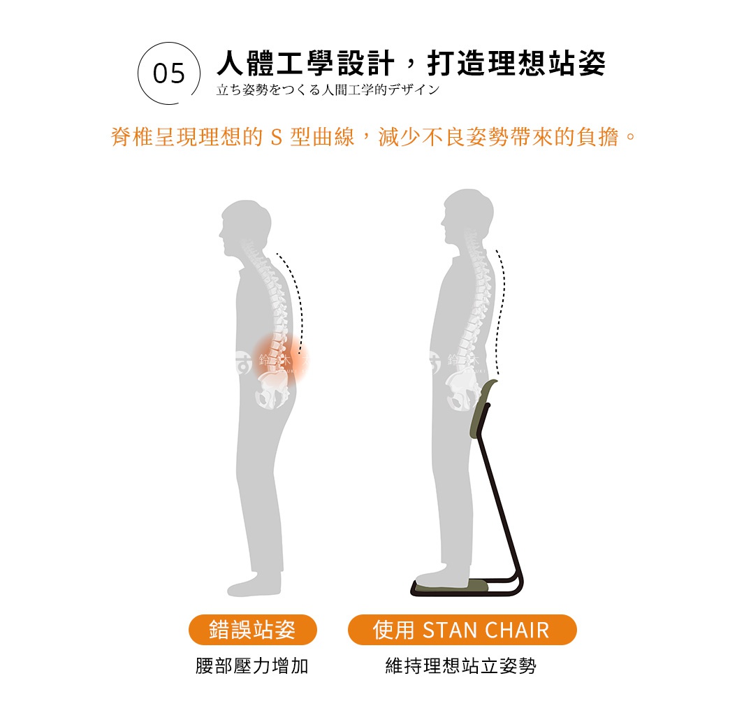 05  人體工學設計，打造理想站姿
立ち姿勢をつくる人間工学的デザイン
脊椎呈現理想的 S 型曲線，減少不良姿勢帶來的負擔。


左圖：錯誤站姿，腰部壓力增加
右圖：使用 STAN CHAIR，維持理想站立姿勢
