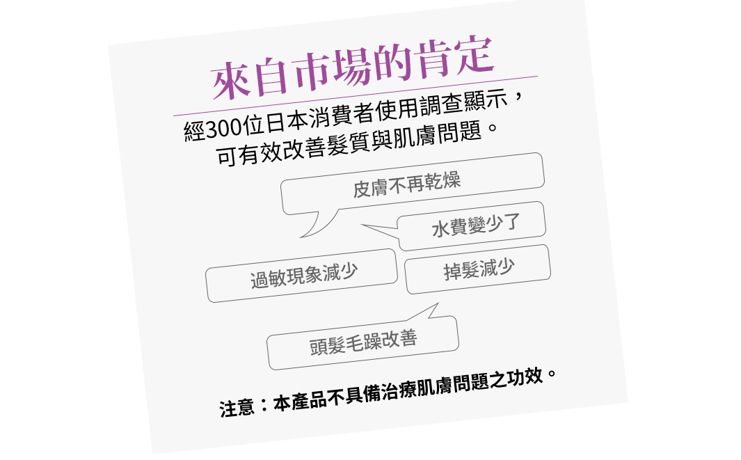「來自市場的肯定」標題下方，顯示經300位日本消費者使用調查結果，可有效改善髮質與肌膚問題。其中列出：皮膚不再乾燥、水費變少、過敏現象減少、掉髮減少、頭髮毛躁改善。