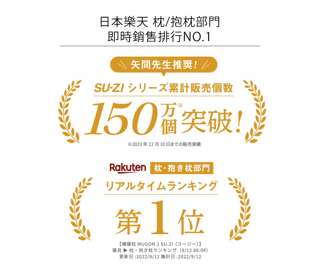 Nelture MUGON 暢快呼吸側睡止鼾枕 二代 AZ-763 產品宣傳圖，包含日文文字「日本樂天 枕/抱枕部門 即時銷售排行NO.1」、「矢間先生推薦」、「SU-ZI 系列累計販売個數 150萬個突破!」，以及「Rakuten 枕・抱枕部門 リアルタイムランキング 第1位」。
