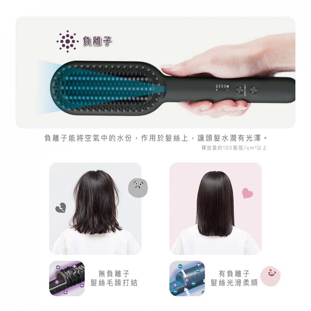 負離子能將空氣中的水分，作用於髮絲上，讓頭髮水潤有光澤。釋放量約100萬個/cm³以上。左圖為無負離子時的毛躁髮，右圖為有負離子後的柔順髮。