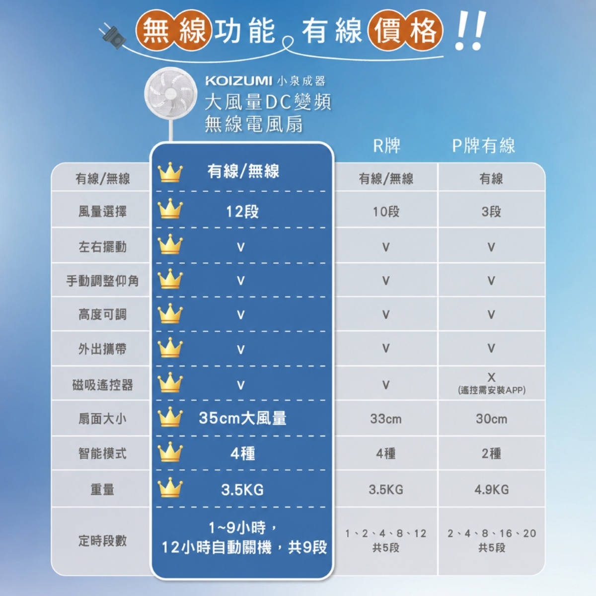 圖片文字：無線功能 有線價格 日本KOIZUMI小泉成器大風量DC變頻無線電風扇規格比較表，包含KOIZUMI、R牌與P牌三種機型的詳細比較。比較項目包括有無無線功能、風量選擇、左右擺動、手動調整仰角、高度可調、外出攜帶、磁吸遙控器、扇面大小、智能模式、重量及定時段數。KOIZUMI規格包含無線功能、12段風量、35公分大風量、4種智能模式、重量3.5公斤，以及1至9小時共9段定時功能。