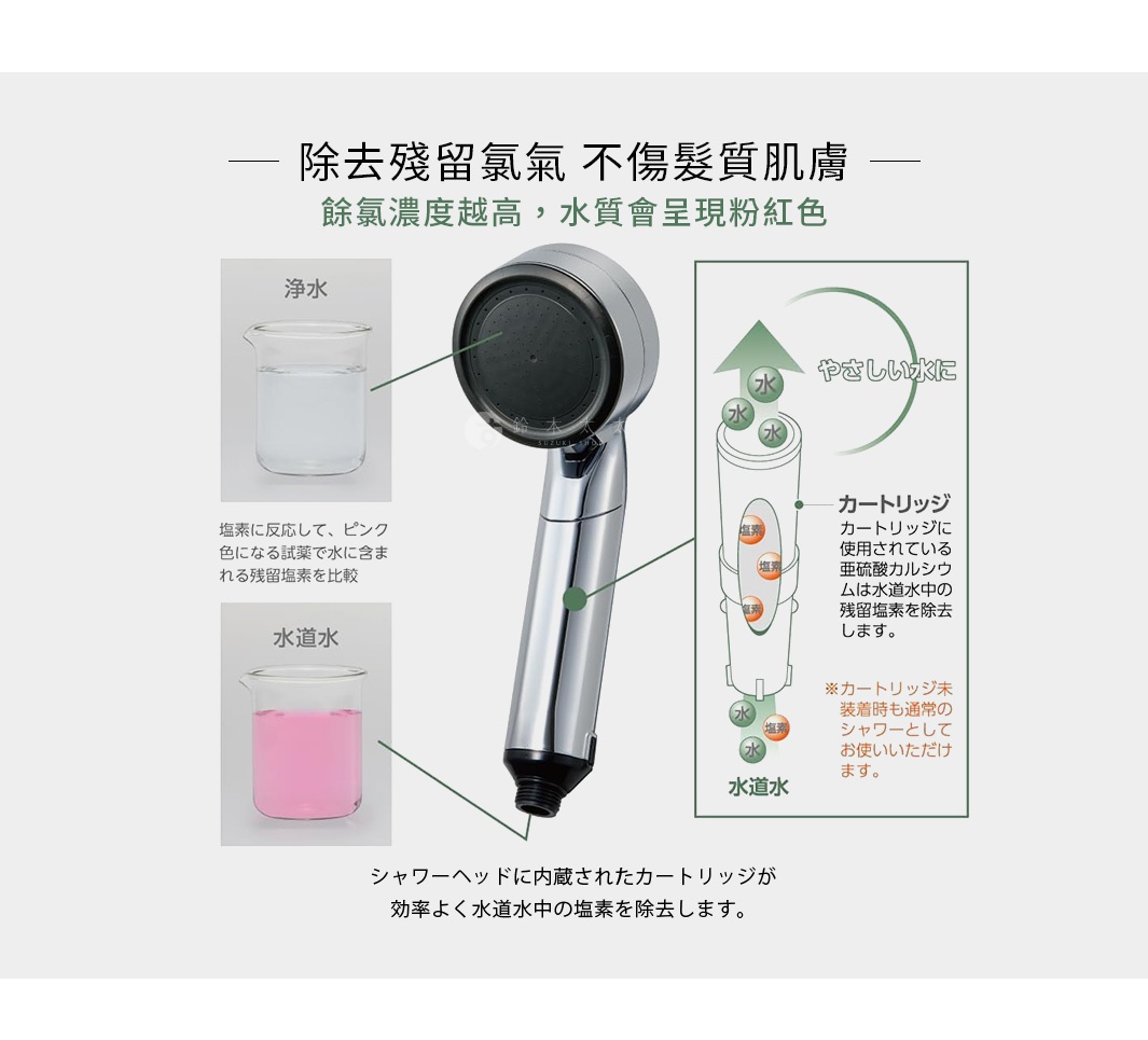 圖片文字： 除去殘留氯 不傷髮質肌膚 餘氯濃度越高，水質會呈現粉紅色 淨水 氯素に反応して、ピンク 色になる試薬で水に含ま れる残留塩素を比較 水道水 シャワーヘッドに内蔵されたカートリッジが 効率よく水道水中の塩素を除去します。 カートリッジ カートリッジに 使用されている 亜硫酸カルシウ ムは水道水中の 残留塩素を除去 します。 ※カートリッジ未 装着時も通常の シャワーとして お使いいただけ
