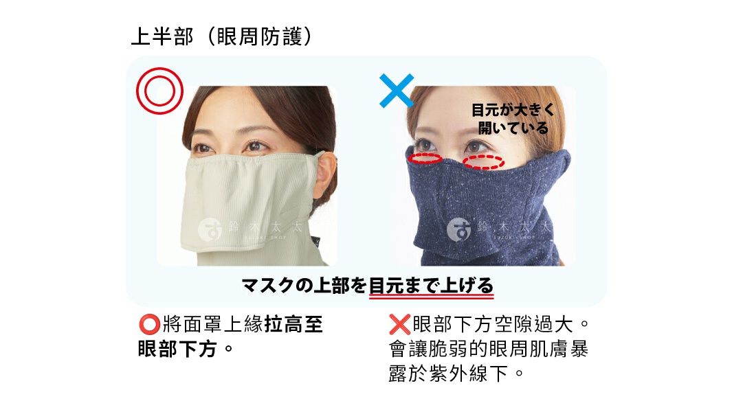 圖片展示兩張女性佩戴遮陽面罩的使用對比圖，標題為上半部眼周防護。左圖以紅圈標示正確佩戴方式，將面罩上緣拉高至眼部下方；右圖以藍色叉號標示錯誤方式，指出眼部下方空隙過大，會使脆弱的眼周肌膚暴露於紫外線下。
