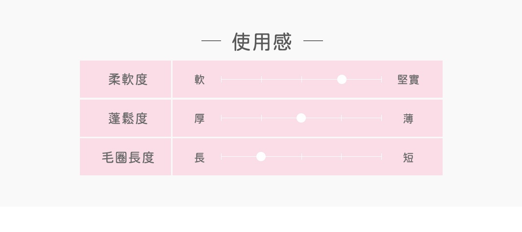 這是一張關於hartwell PON醬今治純棉滿版條紋紗布浴巾的產品使用感規格表，背景為淡粉色。圖表顯示該浴巾的使用感受，柔軟度偏向堅實，蓬鬆度處於中間值，毛圈長度則偏向較長。