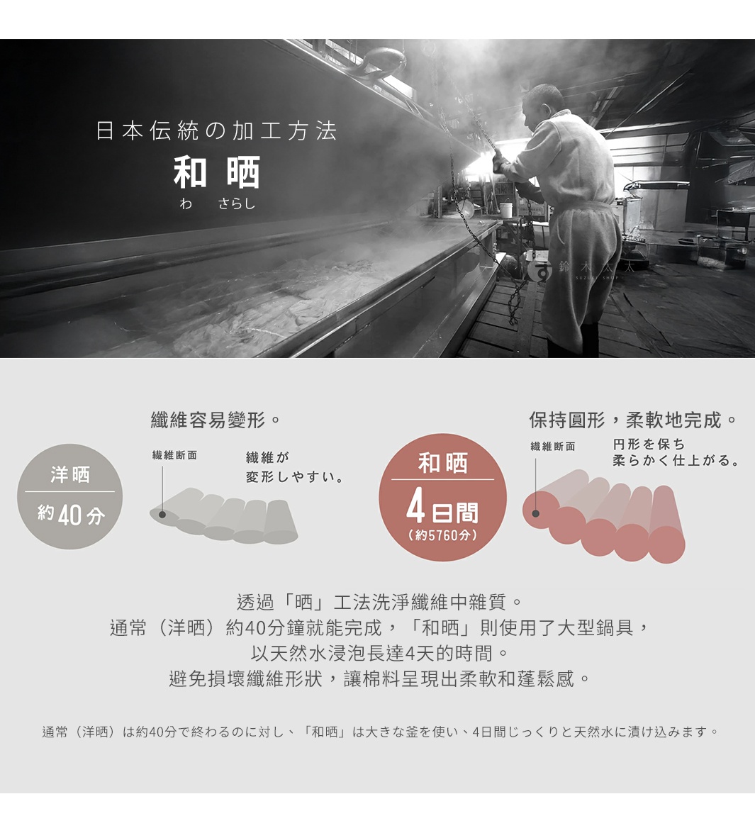 纖維容易變形。 保持圓形，柔軟地完成。 洋晒 約40分 和晒 4日間 （約5760分） 透過「晒」工法洗淨纖維中雜質。通常（洋晒）約40分鐘就能完成，「和晒」則使用了大型鍋具，以天然水浸泡長達4天的時間。避免損壞纖維形狀，讓棉料呈現出柔軟和蓬鬆感。 通常（洋晒）は約40分で終わるのに対し、「和晒」は大きな釜を使い、4日間じっくりと天然水に漬け込みます。