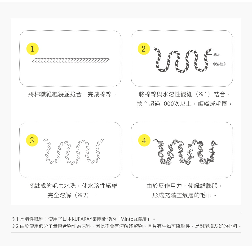 
將棉纖維纏繞並捻合，完成棉線。
將棉線與水溶性纖維（※1）結合，捻合超過1000次以上，編織成毛圈。
將織成的毛巾水洗，使水溶性纖維完全溶解（※2）。
由於反作用力，使纖維膨脹，形成充滿空氣層的毛巾。
※1 水溶性纖維：使用了日本KURARAY集團開發的「Mintbar纖維」。
※2 由於使用低分子量聚合物作為原料，因此不會有溶解殘留物，
　　且具有生物可降解性，是對環境友好的材料。
