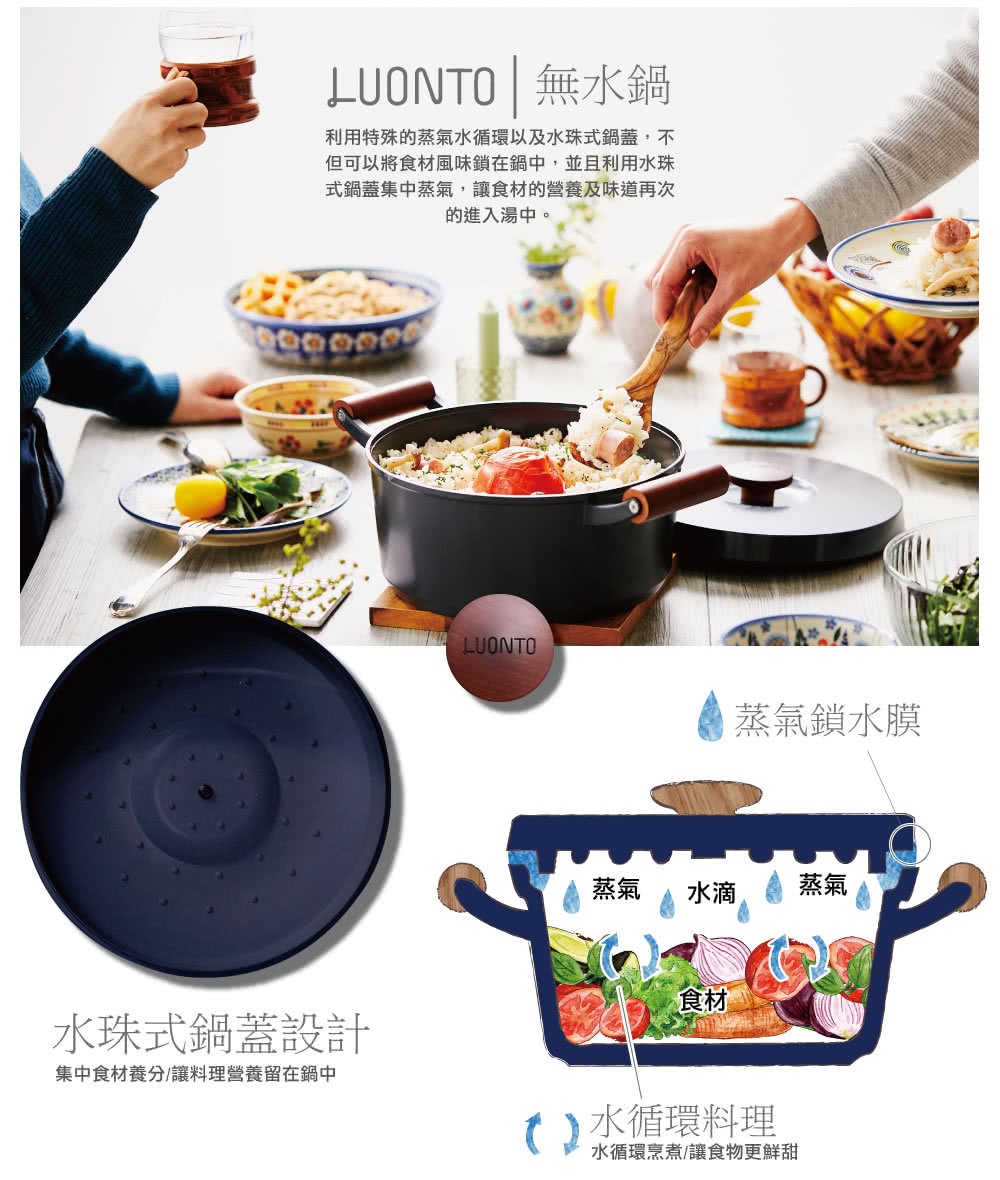 LUONTO無水鍋利用蒸氣循環與水珠式鍋蓋，將食材風味鎖在鍋中，讓營養美味再次進入湯中，並展示水珠式鍋蓋設計與水循環料理的示意圖