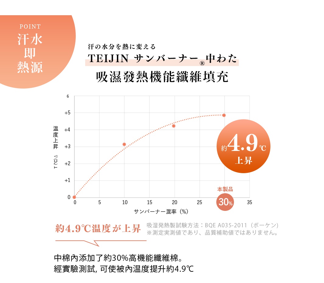  TEIJIN SUNBURNER®
吸濕發熱機能纖維填充

吸湿発熱性実験では、約4.9温度が上昇したことが認められています。

中棉內添加了約30%高機能纖維棉。
經實驗測試，可使被內温度提升約4.9°C。
