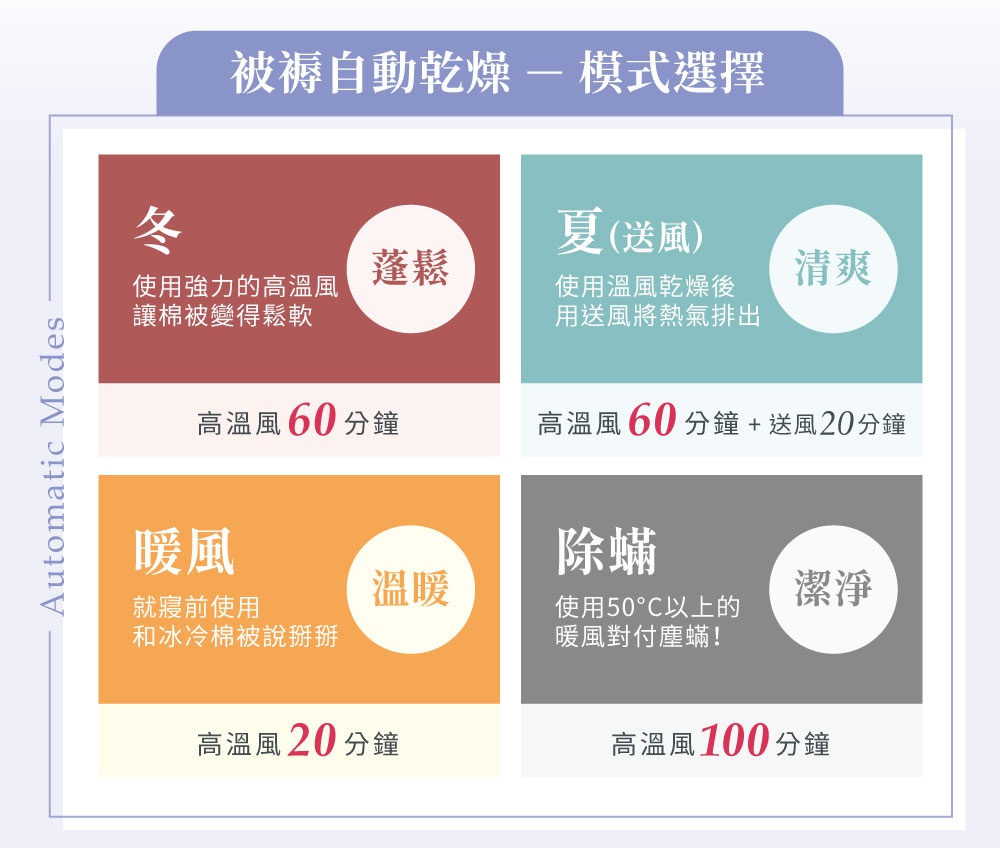 雙筒強力烘被機 FK-W1 的四種自動模式：冬（蓬鬆）、夏（送風，清爽）、暖風（溫暖）、除蟎（潔淨）。