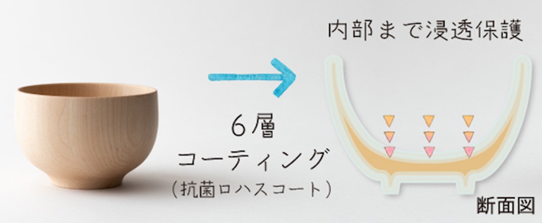 淺色楓木製圓盤，直徑約16公分，呈現天然木紋。圖片另有說明文字與剖面示意圖，展示其六層抗菌塗層。