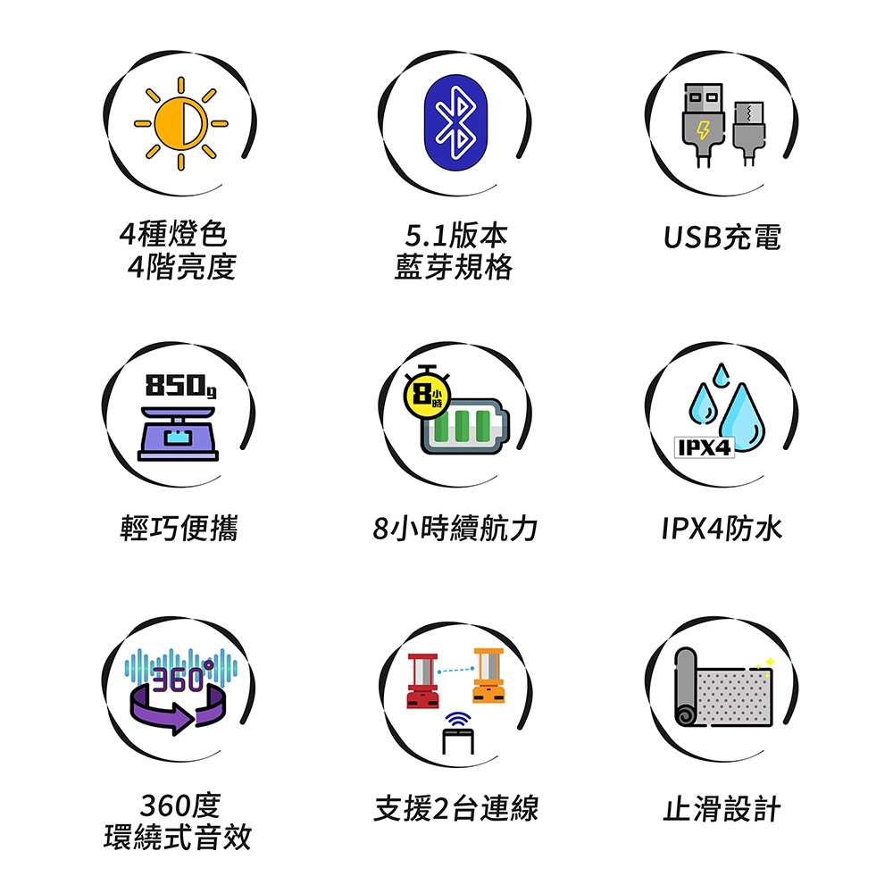 神燈音箱圖標展示：四種燈光顏色和亮度、藍牙5.1規格、USB充電、850克輕巧便攜、8小時續航力、IPX4防水、360度環繞音效、支援兩台連接、止滑設計。