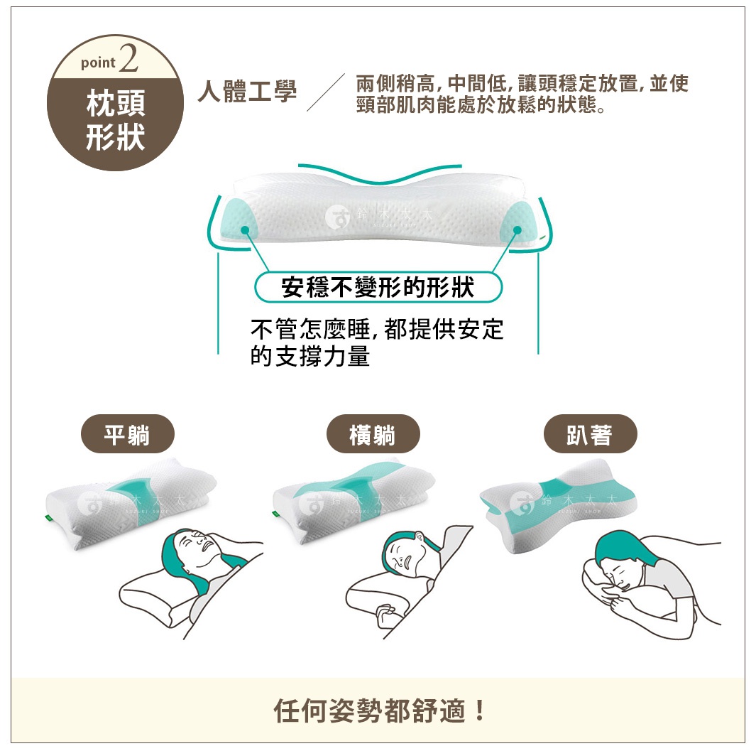 AS 快眠止鼾枕，白色枕體，中央凹陷，兩側微高，有藍色支撐條，展示平躺、橫躺、趴睡三種睡姿。