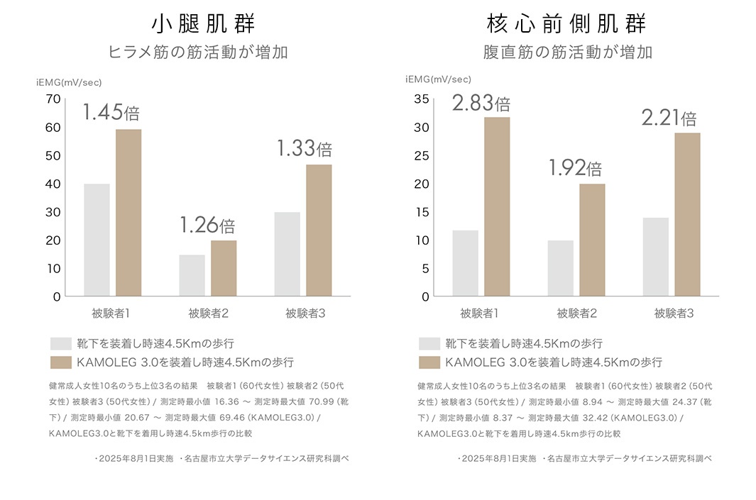 圖片包含兩組長條圖，分別顯示小腿肌群和核心前側肌群在穿著 KAMOLEG 3.0 和一般鞋子時，時速 4.5 公里步行的肌電圖數據變化。