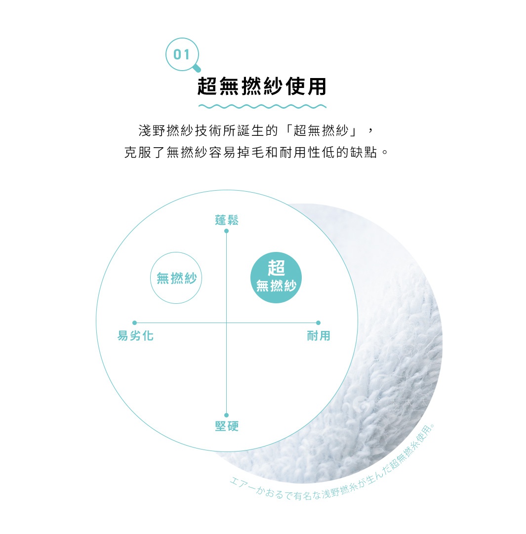 圖片文字：01 超無撚紗使用 淺野撚紗技術所誕生的「超無撚紗」，克服了無撚紗容易掉毛和耐用性低的缺點。 蓬鬆 無撚紗 超無撚紗 易劣化 耐用 堅硬