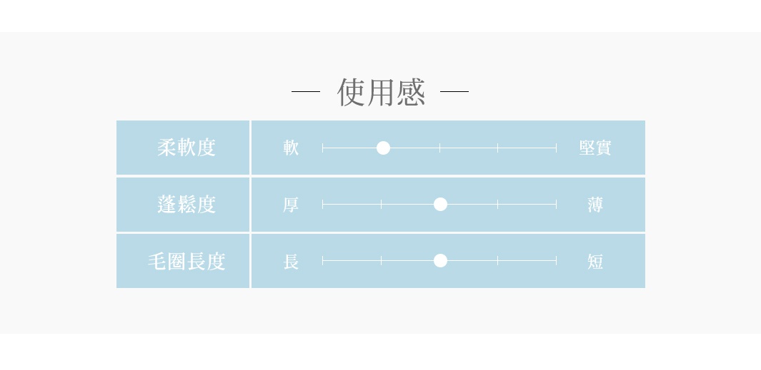 此圖表呈現 hartwell 浴巾的使用感評比，包含柔軟度、蓬鬆度與毛圈長度三個維度。圖表以三個水平滑桿分別標示出產品特性，柔軟度傾向於軟，蓬鬆度介於厚與薄之間，毛圈長度則呈現中等長度，透過直觀的刻度位置呈現產品的使用體驗。