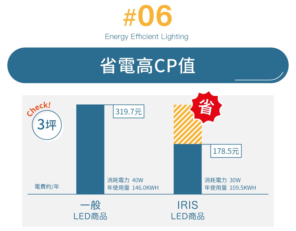 LED可調光圓盤吸頂燈CL8D-5.0G，圖片顯示兩組對比數據，左為一般LED商品，右為IRIS LED商品，標示適用坪數、年電費、耗電功率及年使用量。