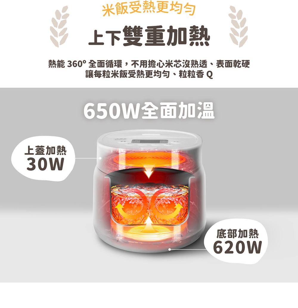 圖片文字：米飯受熱更均勻 上下雙重加熱 熱能 360° 全面循環，不用擔心米芯沒熟透、表面乾硬 讓每粒米飯受熱更均勻、粒粒香 Q 650W全面加溫 上蓋加熱 30W 底部加熱 620W