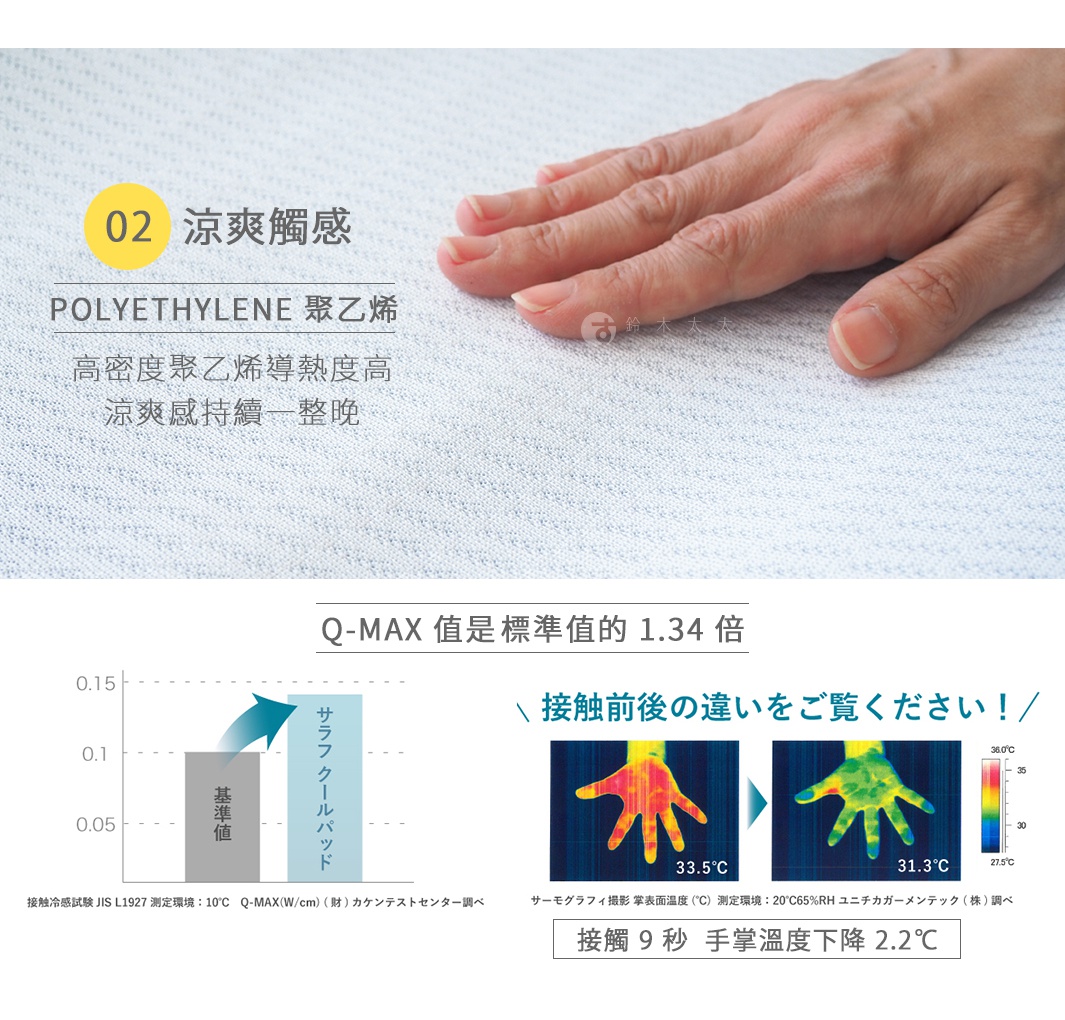 02 涼爽觸感
POLYETHYLENE 聚乙烯

高密度聚乙烯導熱度高
涼爽感持續一整晚


02 涼爽觸感
       Q-MAX 值是​​標準值的 1.34 倍


接觸 9 秒
手掌溫度下降 2.2℃

