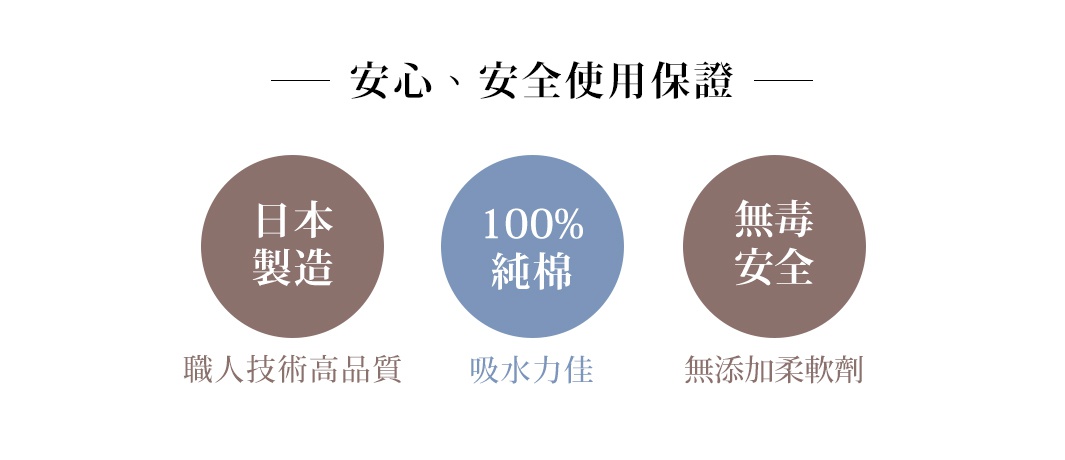 三個圓形圖示，分別標示「日本製造 職人技術高品質」、「100% 純棉 吸水力佳」、「無毒 安全 無添加柔軟劑」，強調產品的安心、安全使用保證。