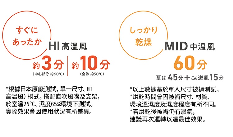 recolte烘被機RFK-1介紹，分為HI高溫風約3分鐘（中心部分約60°C）與約10分鐘（整體約50°C），及MID中溫風約60分鐘，夏季模式為45分鐘+送風15分鐘。
