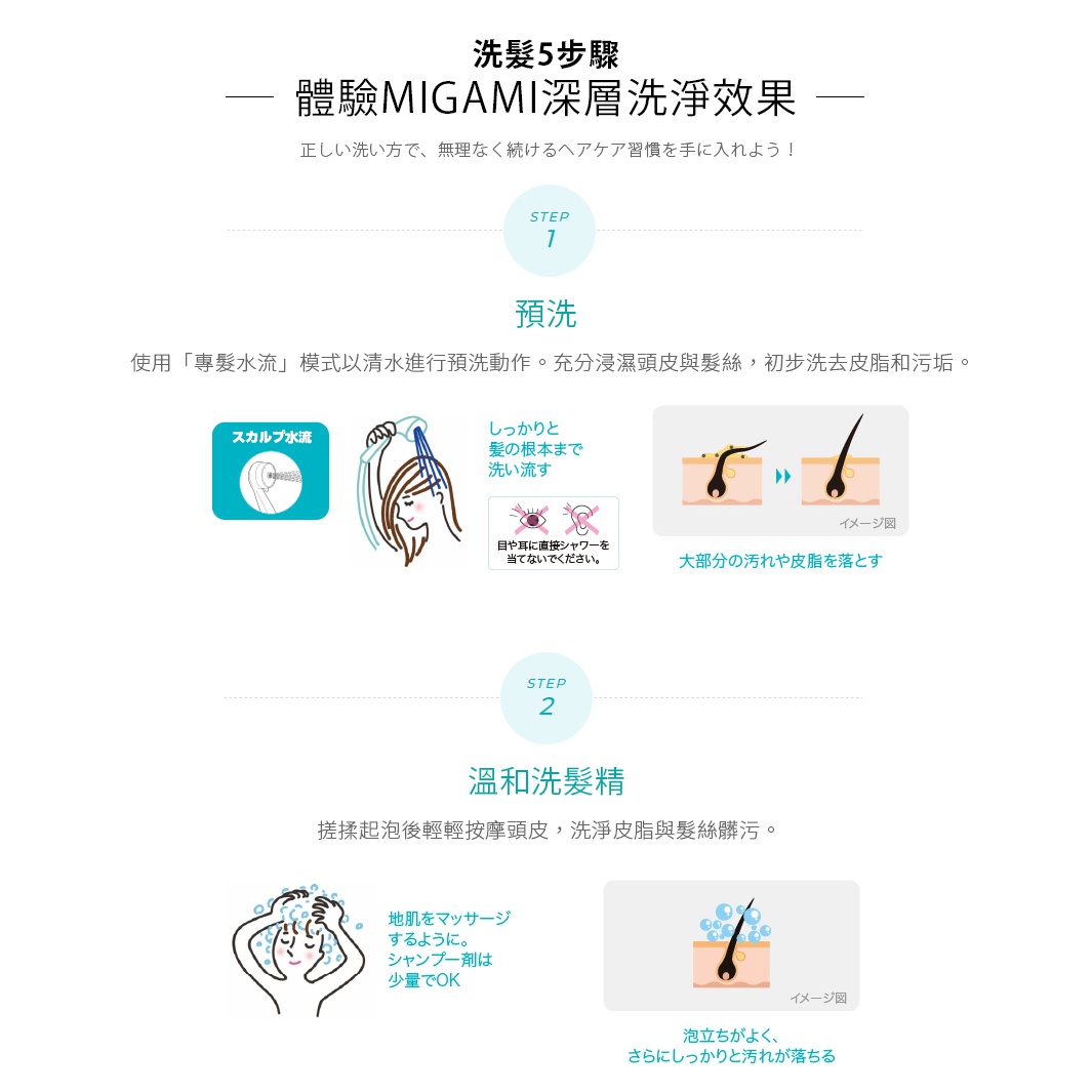 洗髮5步驟
體驗MIGAMI深層洗淨效果

正しい洗い⽅で、無理なく続けるヘアケア習慣を⼿に⼊れよう！

                    預洗
使用「專髮水流」模式
以清水進行預洗動作。
充分浸濕頭皮與髮絲，
初步洗去皮脂和污垢。

溫和洗髮精
搓揉起泡後輕輕按摩頭皮，
洗淨皮脂與髮絲髒污。
