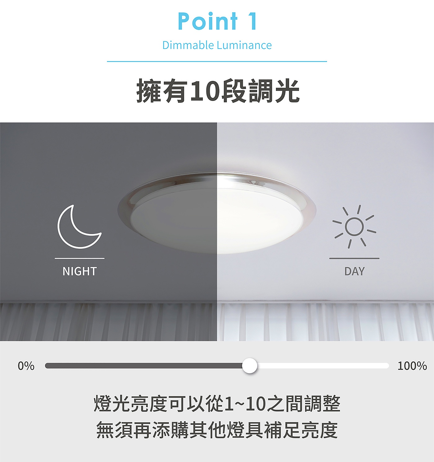 Point 1 擁有10段調光，燈光亮度可從1~10之間調整，無需再添購其他燈具補足亮度，並以圖片展示夜晚月亮符號與白天太陽符號對應不同燈光情境，下方並有0%至100%的亮度調節滑桿。