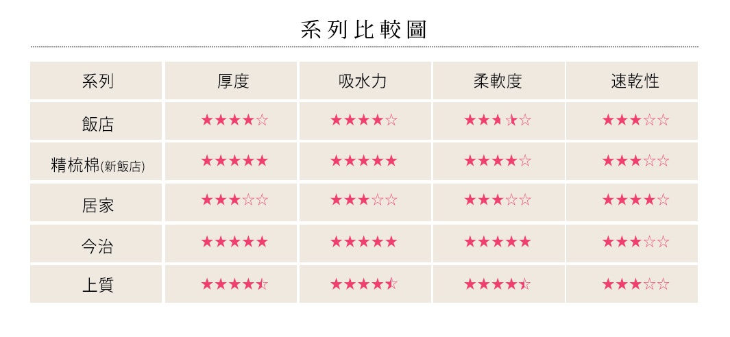 系列比較圖，包含「系列」、「厚度」、「吸水力」、「柔軟度」、「速乾性」等欄位，並以粉紅色星星標示各系列產品的評分。