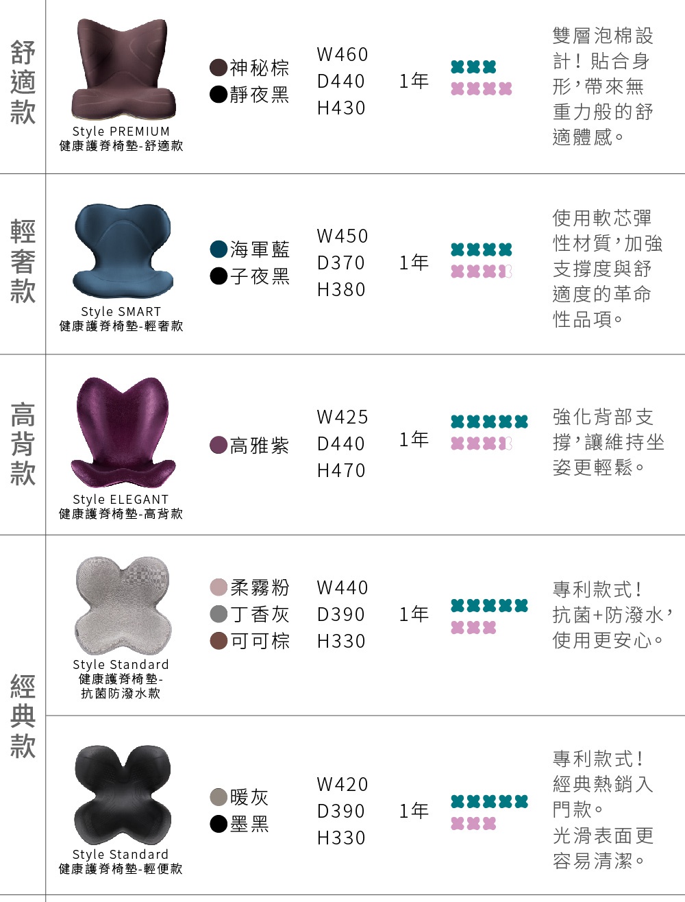 圖片文字： 舒適款：Style PREMIUM 健康護脊椅墊 - 舒適款，顏色：神秘棕、靜夜黑，尺寸：W460 D440 H430，一年保固，雙層泡棉設計，貼合身形，帶來無重力般的舒適體感。 輕奢款：Style SMART 健康護脊椅墊 - 輕奢款，顏色：海軍藍、靜夜黑，尺寸：W450 D370 H380，一年保固，使用軟芯彈性材質，加強支撐度與舒適度的革命性品項。 高背款：Style ELEGA