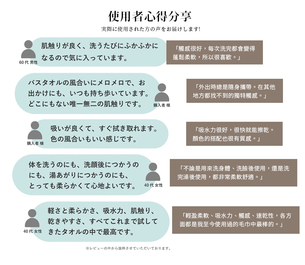 圖片文字：使用者心得分享。實際使用者的感想包含：觸感很好，每次洗完都會變得蓬鬆柔軟，所以很喜歡。外出時總是隨身攜帶，在其他地方都找不到的獨特觸感。吸水力很好，很快就能擦乾，顏色的搭配也很有質感。不論是用來洗身體、洗臉後使用，還是洗完澡後使用，都非常柔軟舒適。輕盈柔軟、吸水力、觸感、速乾性，各方面都是我至今使用過的毛巾中最棒的。此為評論中的精選內容。