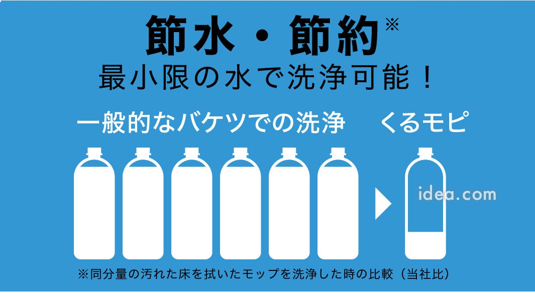 這張圖片為藍底的節水宣傳圖，左側繪有六個裝滿水的寶特瓶，代表一般水桶清洗所需水量，右側則僅繪有一個半滿的寶特瓶，標示為產品名稱，強調該拖把只需少量水即可完成清潔，下方說明此為相同污漬清潔情況下的用水量比較。