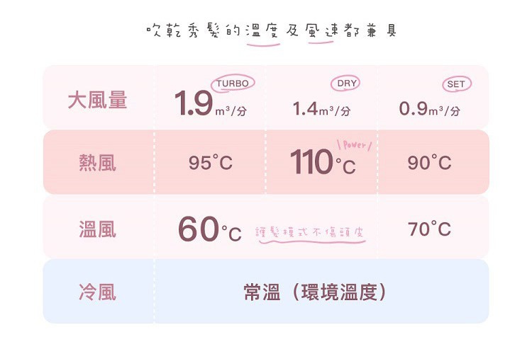 吹乾秀髮的溫度及風速都兼具，大風量有TURBO、DRY、SET三種模式，分別為1.9m³/分、1.4m³/分、0.9m³/分。熱風有95°C、110°C、90°C三段溫度。溫風有60°C（護髮模式不傷頭皮）和70°C。冷風為常溫（環境溫度）。