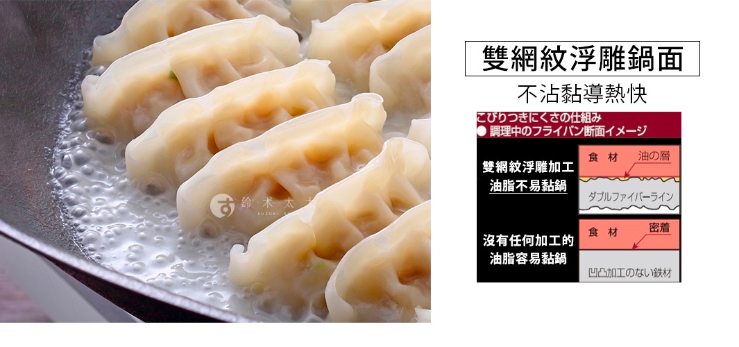 圖片文字：雙網紋浮雕鍋面，不沾黏導熱快。こびりつきにくさの仕組み，調理中のフライパン断面イメージ。雙網紋浮雕加工，油脂不易黏鍋，食材與油的層分佈於凹凸表面。沒有任何加工的油脂容易黏鍋，食材直接密著於凹凸加工的鐵材。