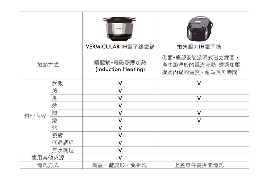 Vermicular IH電子鑄鐵鍋與市售壓力IH電子鍋的比較表格。左側為Vermicular IH電子鑄鐵鍋，上方有黑色鍋體與銀色鍋蓋，下方列出加熱方式與料理內容（如：燉飯、煎、煮、炒、燉、燉、烤、發酵、低溫調理、無水調理、適用其他火源）。右側為市售壓力IH電子鍋，上方為黑色圓形鍋體，下方為其加熱方式說明。