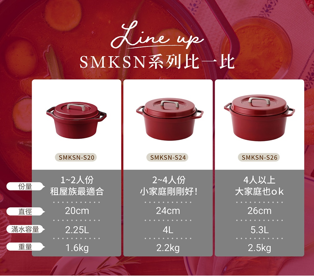 IRIS OHYAMA COTOCO 萬用無水調理鍋 SMKSN 系列比較，圖示為三款不同尺寸的紅色琺瑯鑄鐵鍋，標示型號SMKSN-S20、SMKSN-S24、SMKSN-S26，並列出各款的適用人數、直徑、滿水容量及重量。