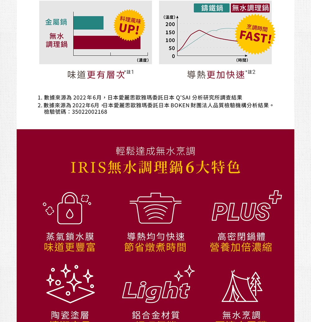 IRIS OHYAMA 萬用無水調理鍋 6 大特色，包含蒸氣鎖水膜、導熱均勻快速，以及輕巧的鋁合金材質。
