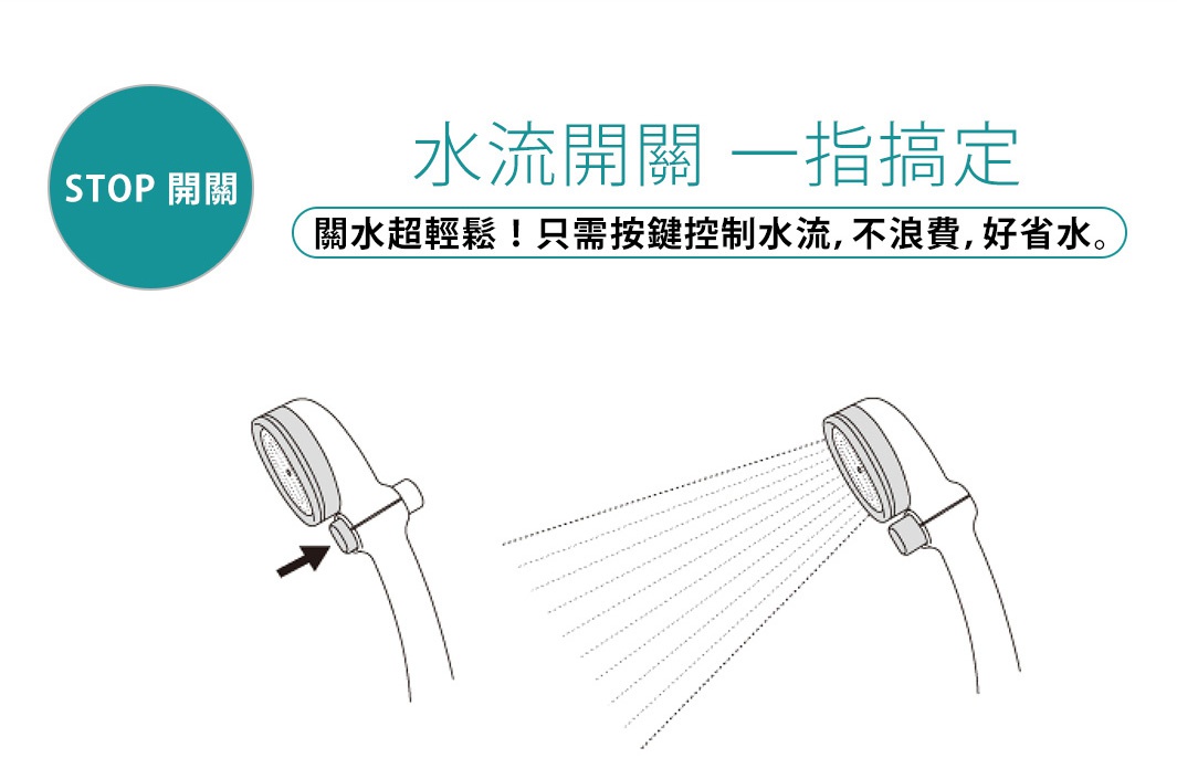 簡潔設計的白色蓮蓬頭，帶有銀色邊緣和一個on/off開關按鈕，展示了水流開關功能。