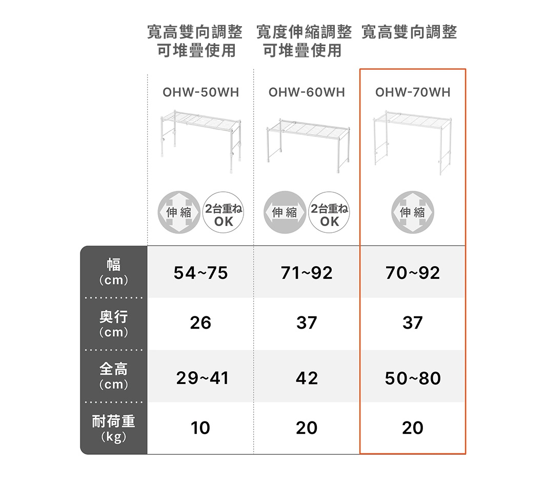 圖片文字：寬高雙向調整可堆疊使用，寬度伸縮調整可堆疊使用，寬高雙向調整。型號OHW-50WH、OHW-60WH、OHW-70WH規格表。包含寬度、深度、全高、耐荷重數據，以及伸縮與可堆疊功能的圖示。