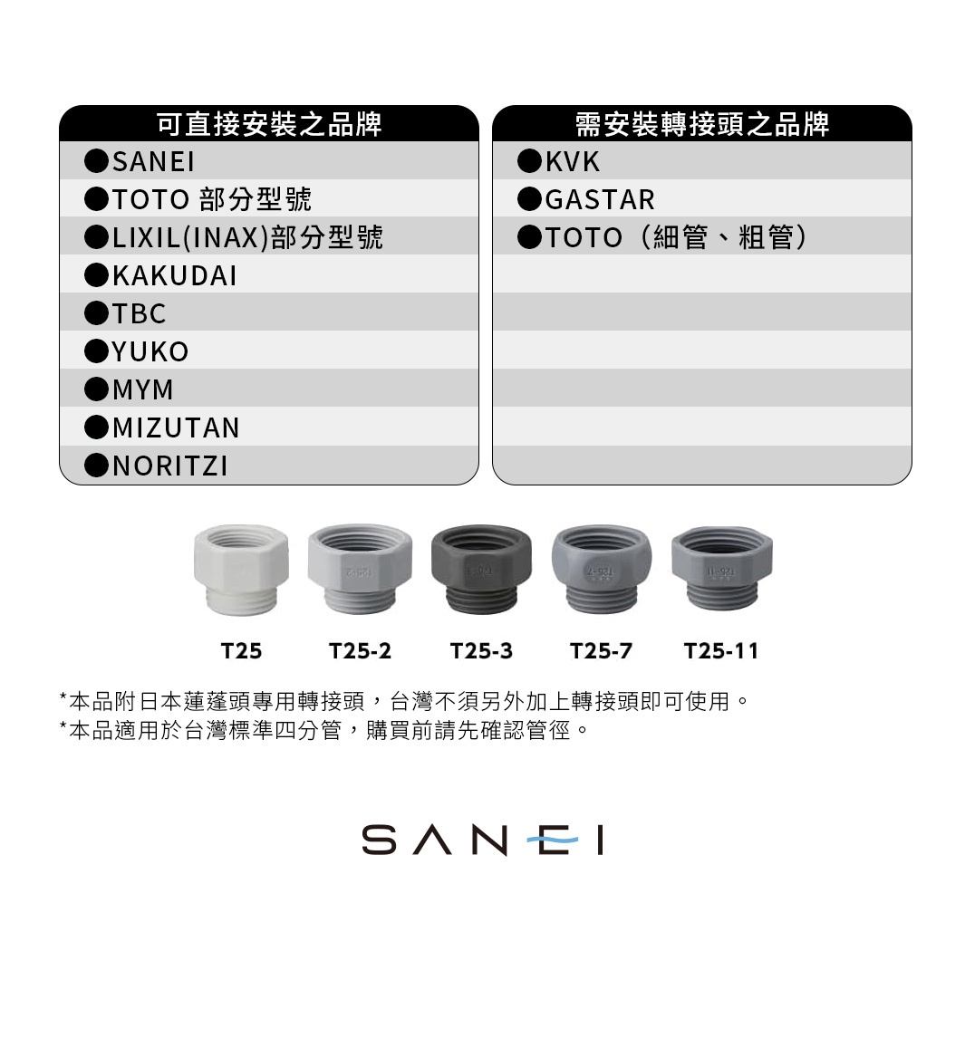 圖片文字：可直接安裝之品牌包含SANEI、TOTO部分型號、LIXIL(INAX)部分型號、KAKUDAI、TBC、YUKO、MYM、MIZUTAN、NORITZI。需安裝轉接頭之品牌包含KVK、GASTAR、TOTO細管與粗管。下方展示T25、T25-2、T25-3、T25-7、T25-11五款轉接頭零件。說明指出本品附日本蓮蓬頭專用轉接頭，台灣不須另外加上轉接頭即可使用，且本品適用於台灣標準四