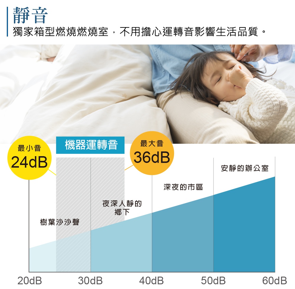 圖片文字：靜音 獨家箱型燃燒燃燒室，不用擔心運轉音影響生活品質。 最小音 24dB 機器運轉音 最大音 36dB 樹葉沙沙聲 夜深人靜的鄉下 深夜的市區 安靜的辦公室 20db 30db 40db 50db 60db
