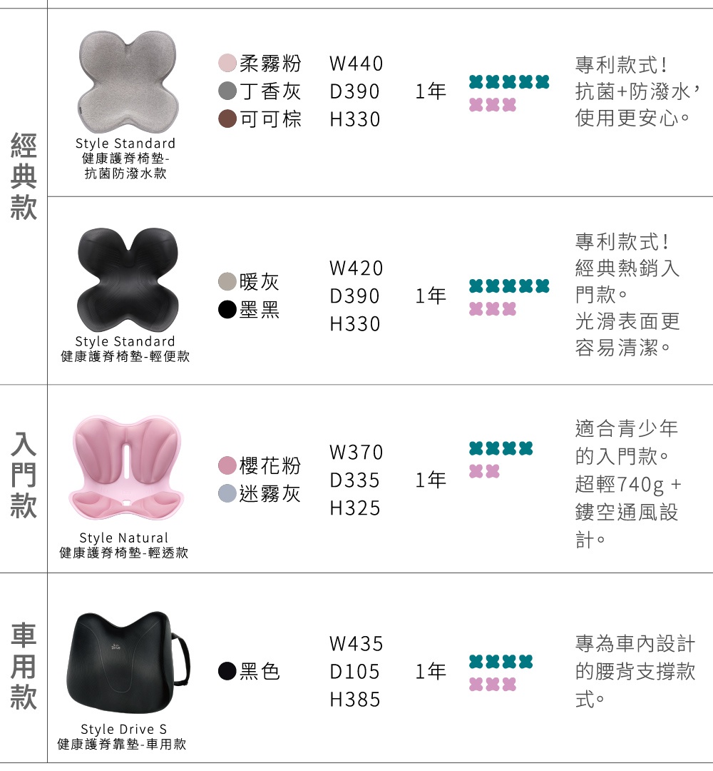Chair PM 健康護脊座椅 雲感款，提供柔霧粉、丁香灰、可可棕、暖灰、墨黑、櫻花粉、迷霧灰等顏色選擇，有不同的尺寸和款式，如抗菌防潑水、輕便款、輕透款及車用款。