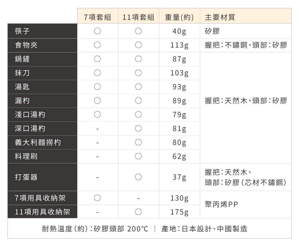 廚房用具11件組 KT-11SS，包含矽膠鍋鏟、食物夾、湯勺、漏勺、打蛋器等，多數帶有矽膠頭部，部分握把為不鏽鋼或天然木製。另有聚丙烯PP材質的11件用具收納架。